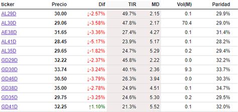 Merval Y Bonos Para Atr S D Lar Blue Y Riesgo Pa S Al Alza