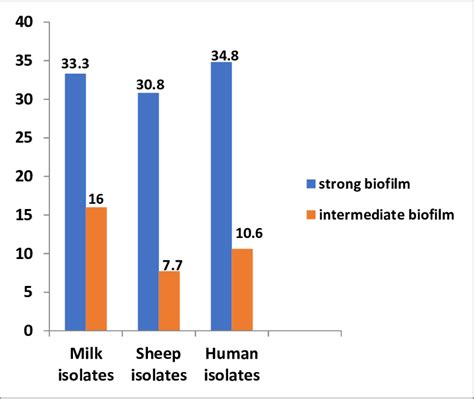 Biofilm formation produced by Staphylococcus spp. isolated from ...