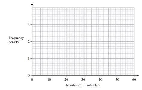 Histograms Edexcel Gcse Maths Exam Questions