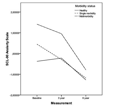 A Age Sex And Education Adjusted Z Scores With Mean 0 And Standard