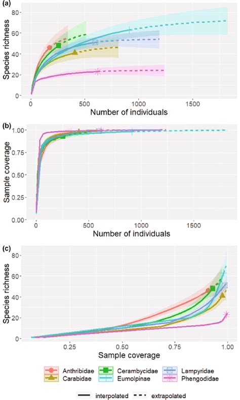 A Sample Size Based And C Coverage Based Rarefaction Solid Line