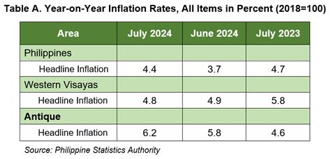 Summary Inflation Report Consumer Price Index July