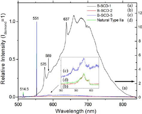 Photoluminescence PL Raman Spectra Taken With The 514 5 Nm Laser Line