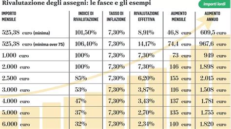 Adeguamento Delle Pensioni I Nuovi Aumenti Il Nuovo Giornale Dei