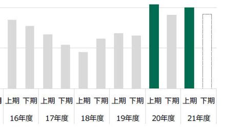 2021年度上期のネット光回線契約数は100万件超の純増 Mm総研調査：マピオンニュース