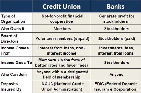 Difference Between Banks And Credit Unions Venn Diagram Cred