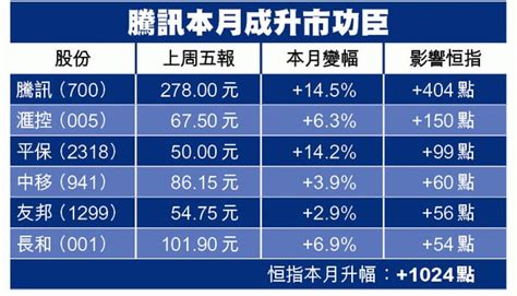 港股靠騰訊力撐 勢連升五個月 四年最長升浪 下月挑戰26500 蘋果日報聞庫