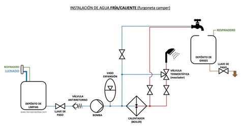 Instalaci N De Agua En Una Furgoneta Camper Homologaciones Tutuning