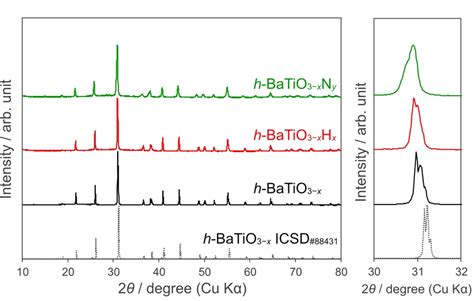 Xrd Patterns For Hexagonalbatio X Hexagonalbatio Xhx