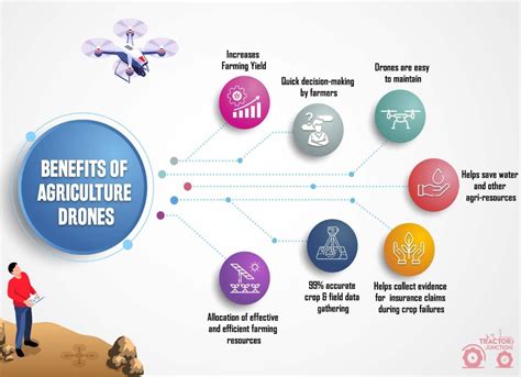 Top 10 Benefits Of Drones In Agriculture Semantic Agri Tech Top 10