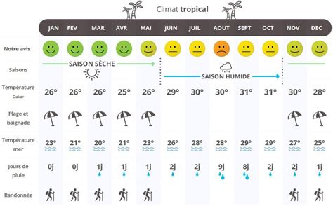 Quand partir au Sénégal Climat Températures et Météo