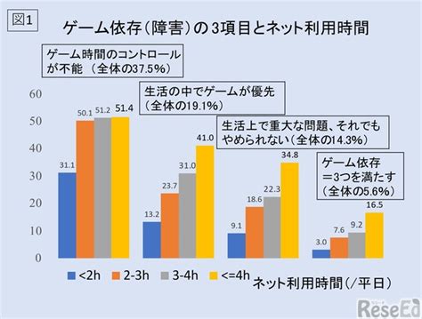 支店 アラーム 子供達 ゲーム 中毒 診断 養う 被る 聞きます