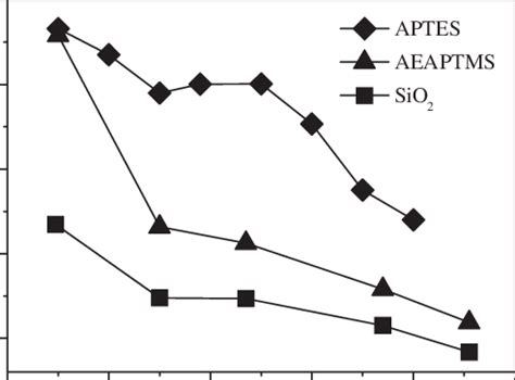 Zeta Potentials Of Si Aeaptms And Aptes Substrates Plotted Against