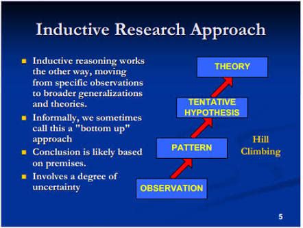 Inductive Vs Deductive Research Approach Prof Paresh Shah