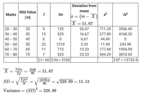 Calculate Arithmetic Mean Standard Deviation And Variance From The