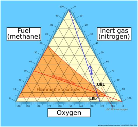 Physics:Flammability diagram - HandWiki