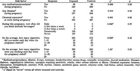 Summary Of Pregnancy Risk Factors And Health Habits Download Table