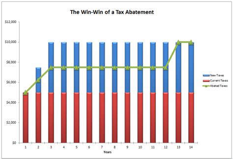 tax abatement pic - Northern Lakes Economic Alliance