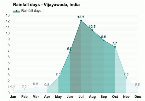 Yearly & Monthly weather - Vijayawada, India