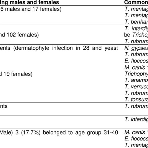 Genital Dermatophytosis Due To Different Dermatophyte Species Genotypes Download Scientific