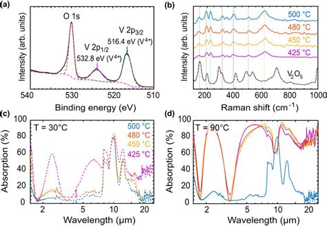 VO2 By Atomic Layer Deposition Process And The Characterizations After