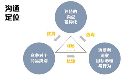 “品牌定位”理论基础工具 知乎