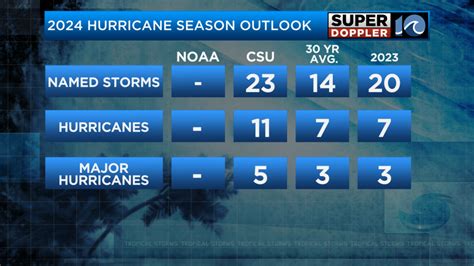 2024 Hurricane Season First Outlook Released By Colorado State