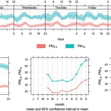 Intra Annual Weekly And Diurnal Cycles Of Mean PM2 5 PM10 Ratio At