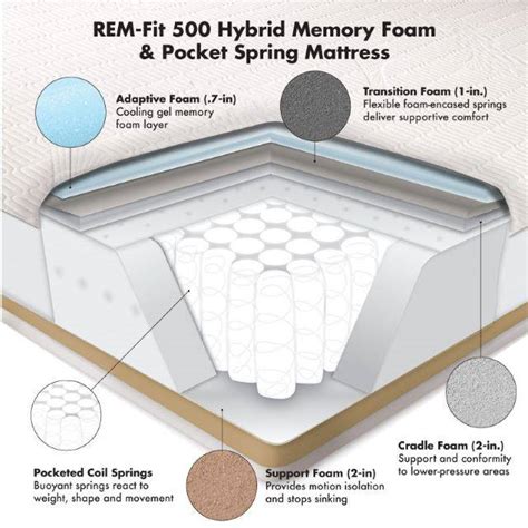 Best Rem Fit Mattress Reviews 2022