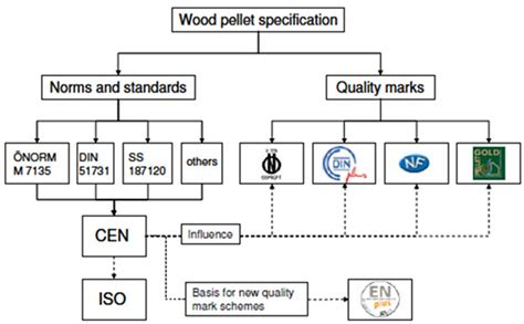 Wood Pellets Quality Standards Research