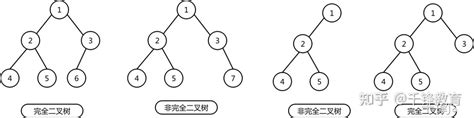 从零开始学java—树和二叉树 知乎