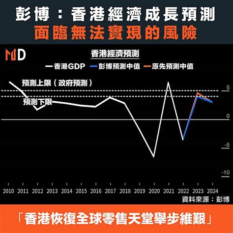 【香港經濟】彭博：香港經濟成長預測面臨無法實現的風險 Market Digest Line Today