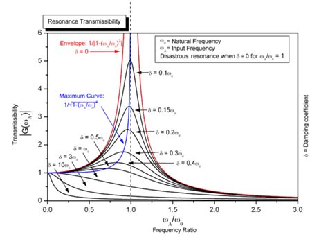 Damped And Driven Oscillations Boundless Physics