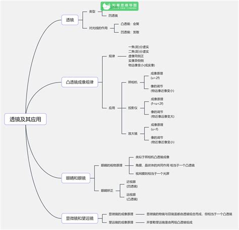 八年级物理思维导图 初中物理思维导图整理完成知犀官网