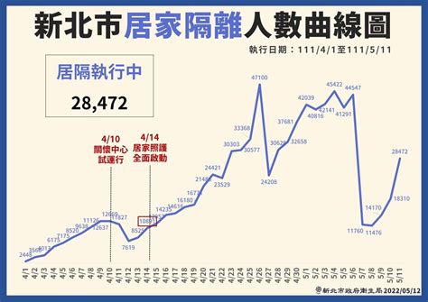 快訊／新北23788例 侯友宜喊：指數型海嘯來了 Ettoday政治新聞 Ettoday新聞雲