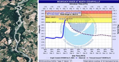 Don't panic: how to properly read this Nooksack River graph