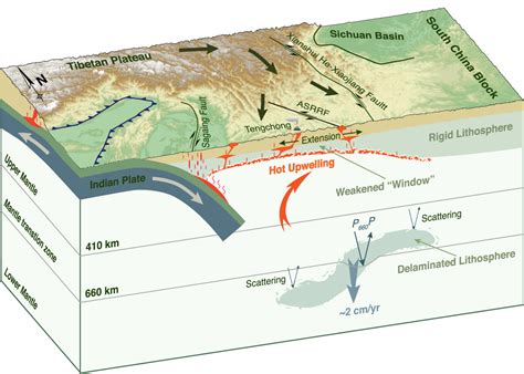 新研究完善青藏高原地质史：大陆碰撞→岩石圈拆沉→哀牢山 红河断裂带启动 Nsr