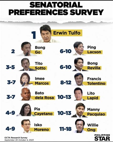 Whos Your Senatorial Bet Erwin Tulfo Dominated The Octa Research