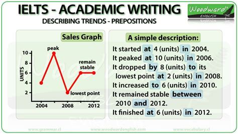 How To Describe Graph Trends