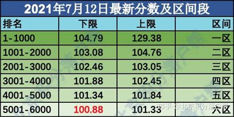 2021年北京积分落户完整分数排名表 知乎