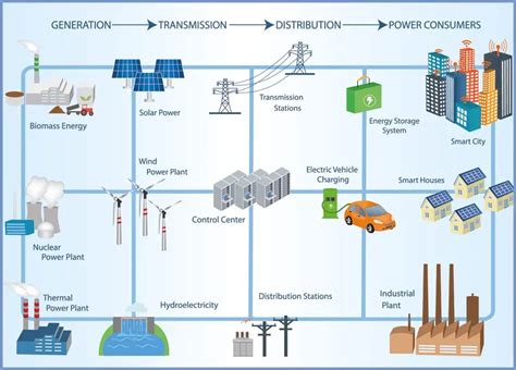 Componentes De Una Red Eléctrica Inteligente ICCSI