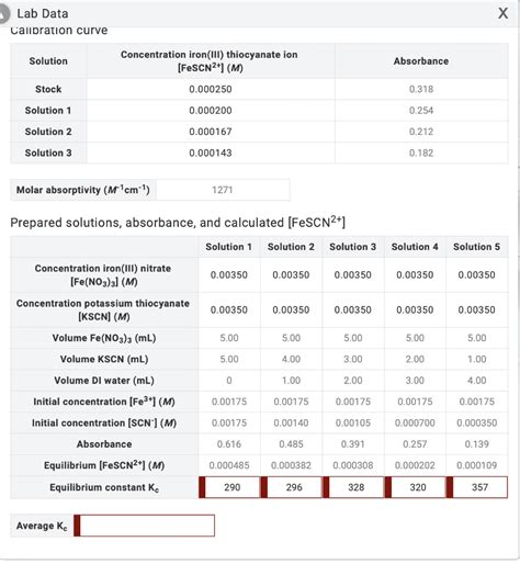 Solved Lab Data Х Calibration curve Solution Concentration Chegg