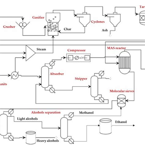 Pdf Biorefinery Approach For Ethanol Production From Bagasse