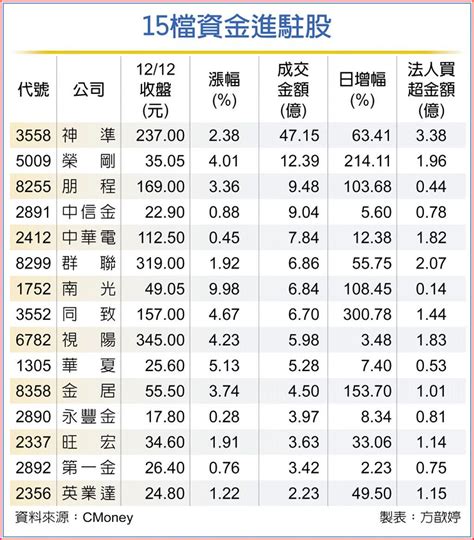 15檔資金簇擁 逆勢突圍 上市櫃 旺得富理財網