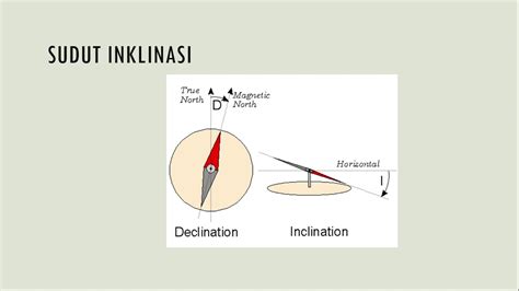 Sudut Deklinasi Dan Inklinasi Youtube