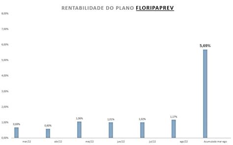 Rentabilidade Dos Planos Agosto Fumpresc