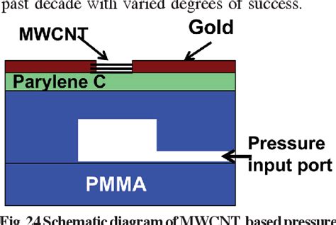 Pdf Mems Pressure Sensors An Overview Of Challenges In Technology And