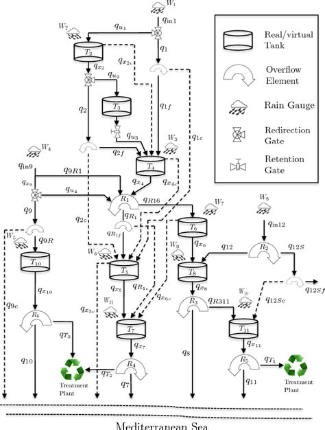 Figure From Formal Controller Synthesis For Wastewater Systems With