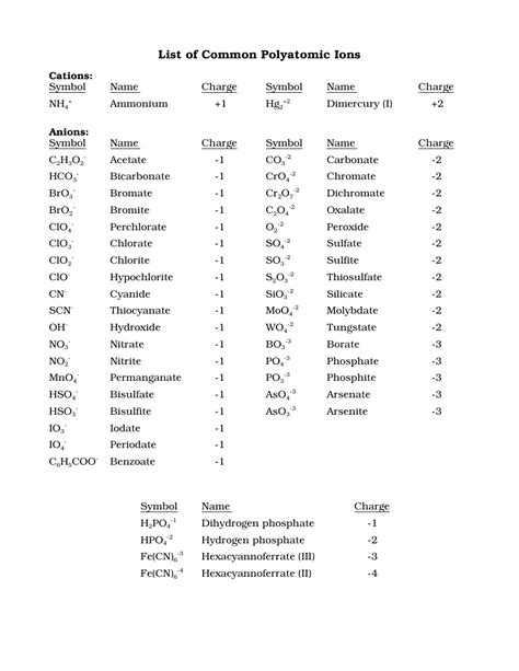 Full List Of Polyatomic Ions