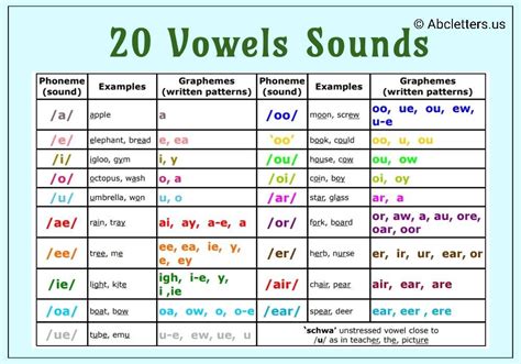 Vowel Sounds